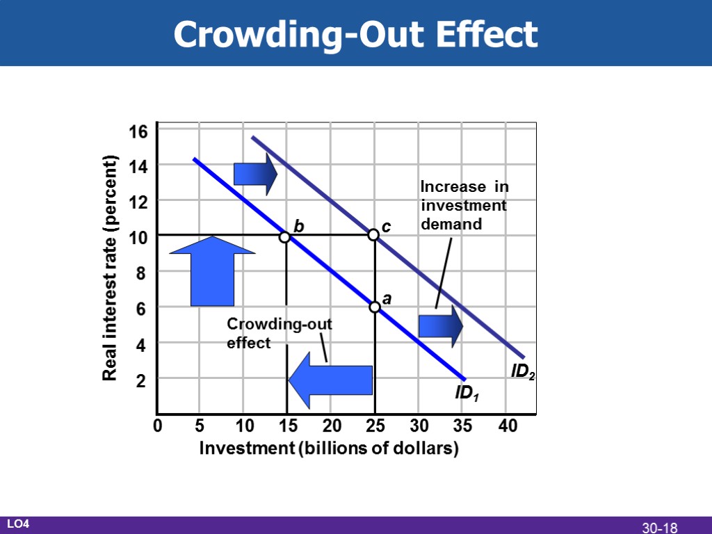 Crowding-Out Effect Real interest rate (percent) Investment (billions of dollars) ID1 ID2 a b